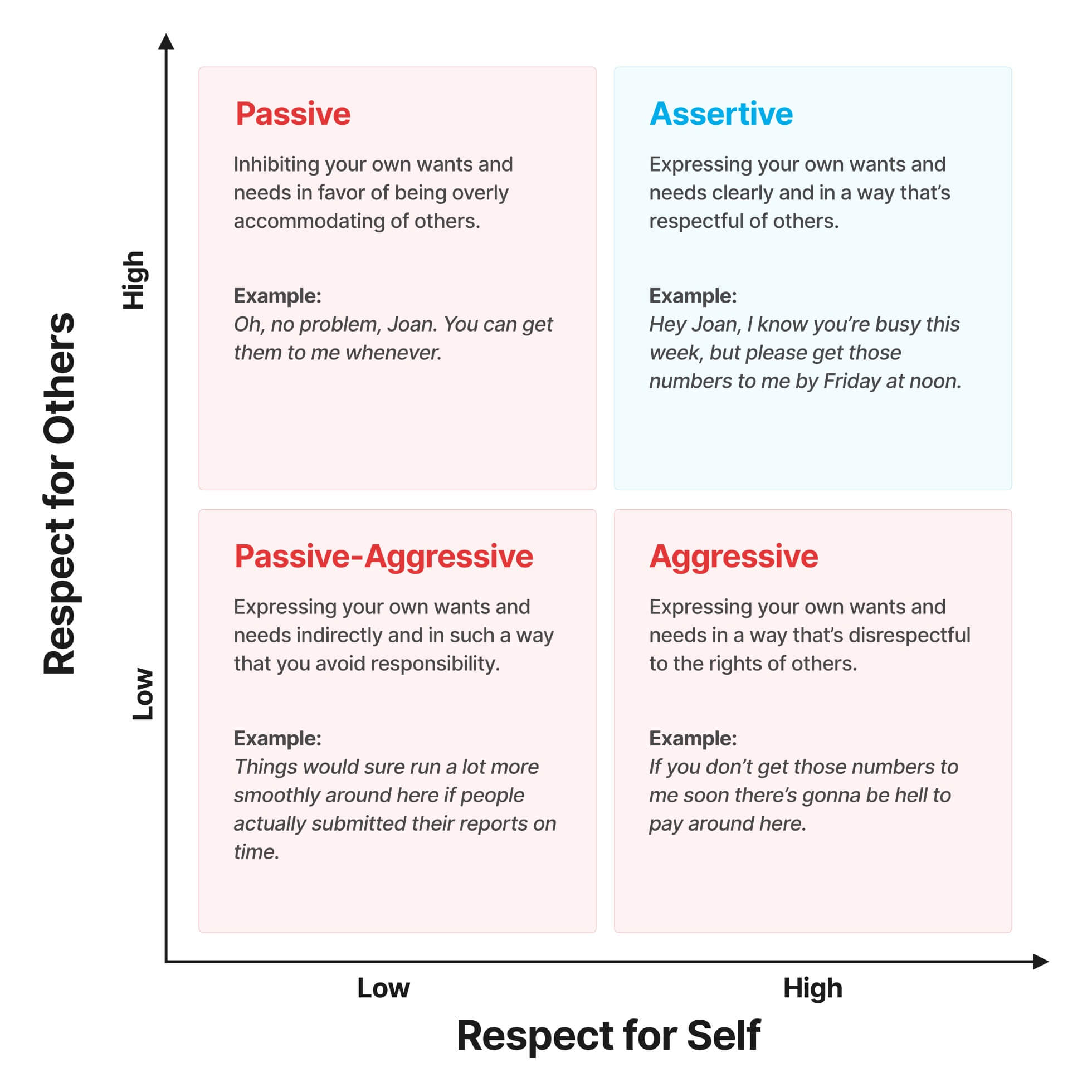 Assertiveness Matrix Wignall