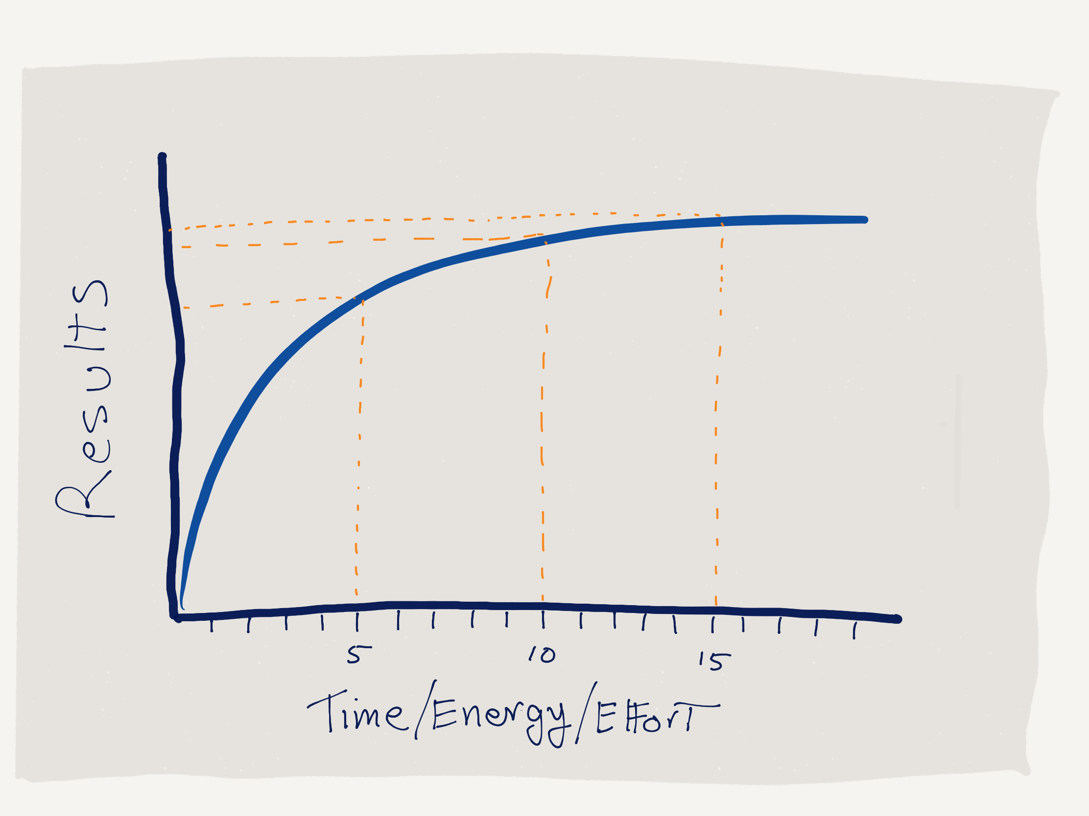 law of diminishing returns make time news audit